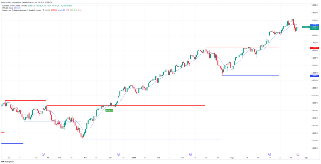 Dónde colocar tu Take Profit: Soportes y Resistencias