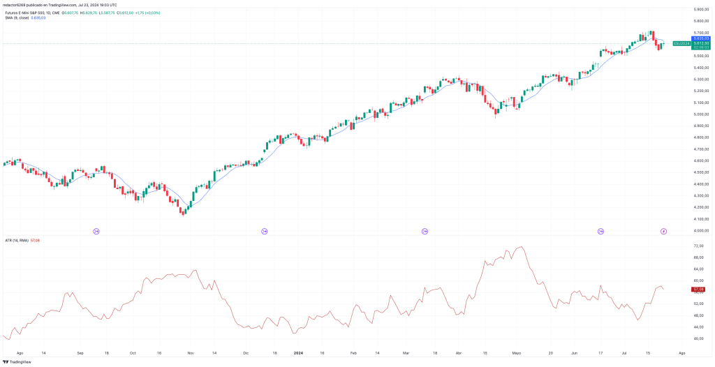 Dónde colocar tu Take Profit: Average True Range (ATR)