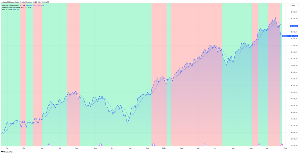 Mercado Lateral Ejemplo: Futuros del S&P 500