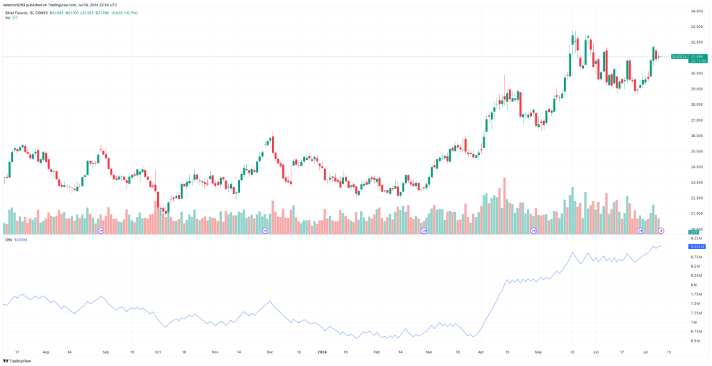 Interpretar el volumen al hacer trading: Gráfico de Futuros de Plata