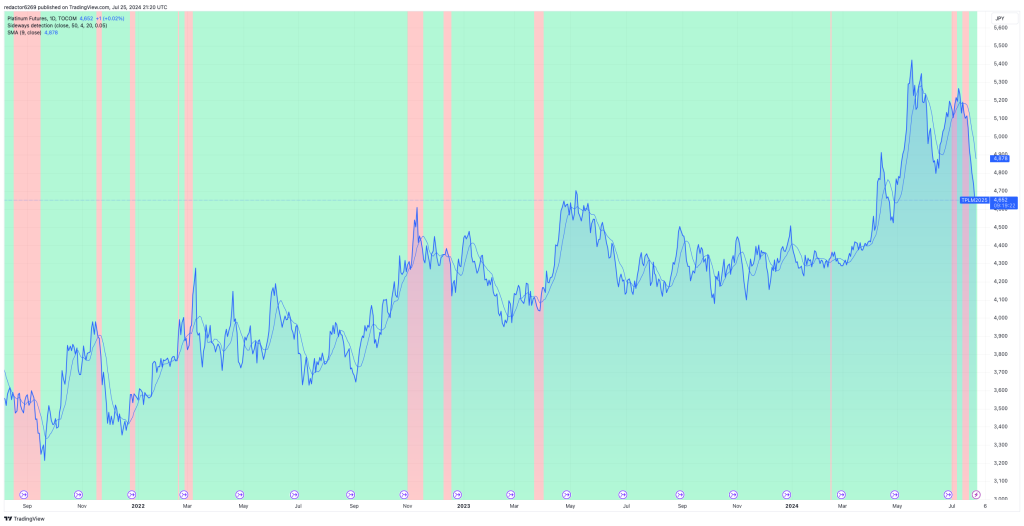 Mercado Lateral Ejemplo: Futuros de Platino