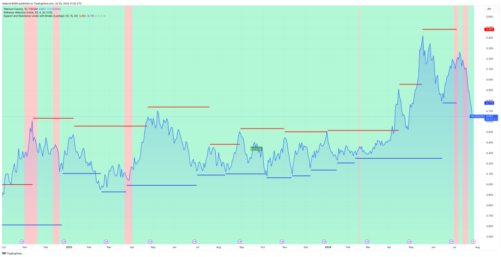 Trading de Rango en un Mercado Lateral