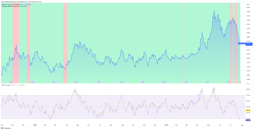 Uso del Oscilador RSI para Identificar Reversiones de Precio