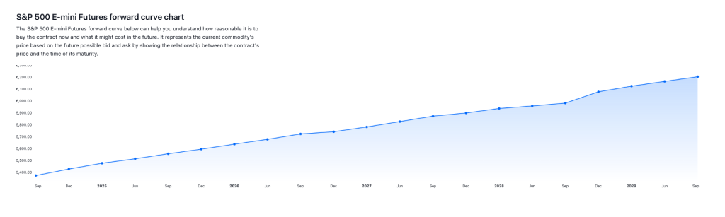 Gráfico de curva de futuros: TradingView