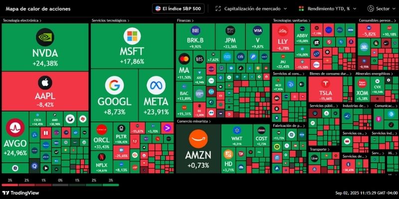 un mapa de calor del S&P 50